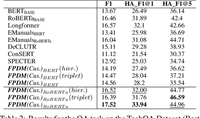 Figure 3 for $FPDM$: Domain-Specific Fast Pre-training Technique using Document-Level Metadata