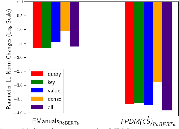 Figure 4 for $FPDM$: Domain-Specific Fast Pre-training Technique using Document-Level Metadata