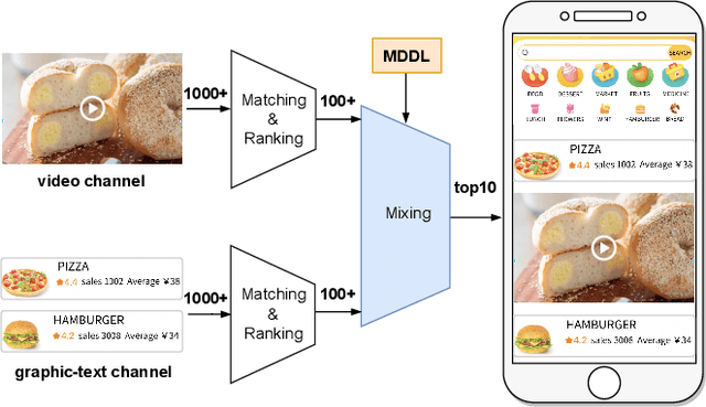 Figure 1 for MDDL: A Framework for Reinforcement Learning-based Position Allocation in Multi-Channel Feed