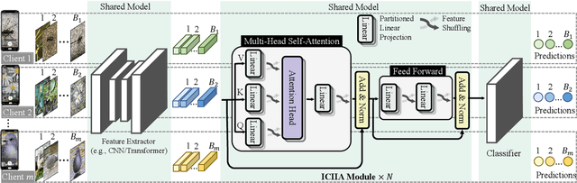 Figure 3 for One-Time Model Adaptation to Heterogeneous Clients: An Intra-Client and Inter-Image Attention Design