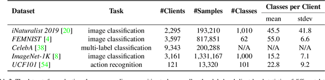 Figure 4 for One-Time Model Adaptation to Heterogeneous Clients: An Intra-Client and Inter-Image Attention Design