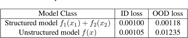 Figure 2 for First Steps Toward Understanding the Extrapolation of Nonlinear Models to Unseen Domains