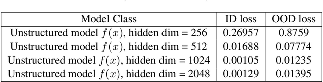 Figure 3 for First Steps Toward Understanding the Extrapolation of Nonlinear Models to Unseen Domains