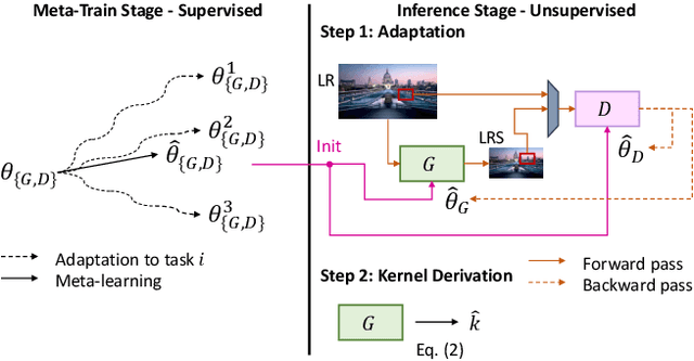 Figure 3 for Meta-Learned Kernel For Blind Super-Resolution Kernel Estimation