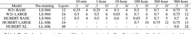 Figure 2 for Don't Be So Sure! Boosting ASR Decoding via Confidence Relaxation