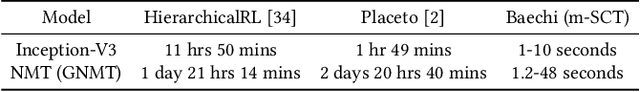 Figure 4 for Baechi: Fast Device Placement of Machine Learning Graphs