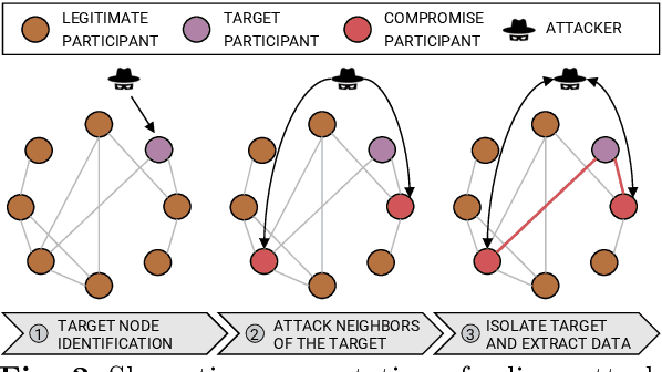 Figure 4 for Mitigating Communications Threats in Decentralized Federated Learning through Moving Target Defense