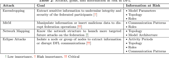 Figure 3 for Mitigating Communications Threats in Decentralized Federated Learning through Moving Target Defense