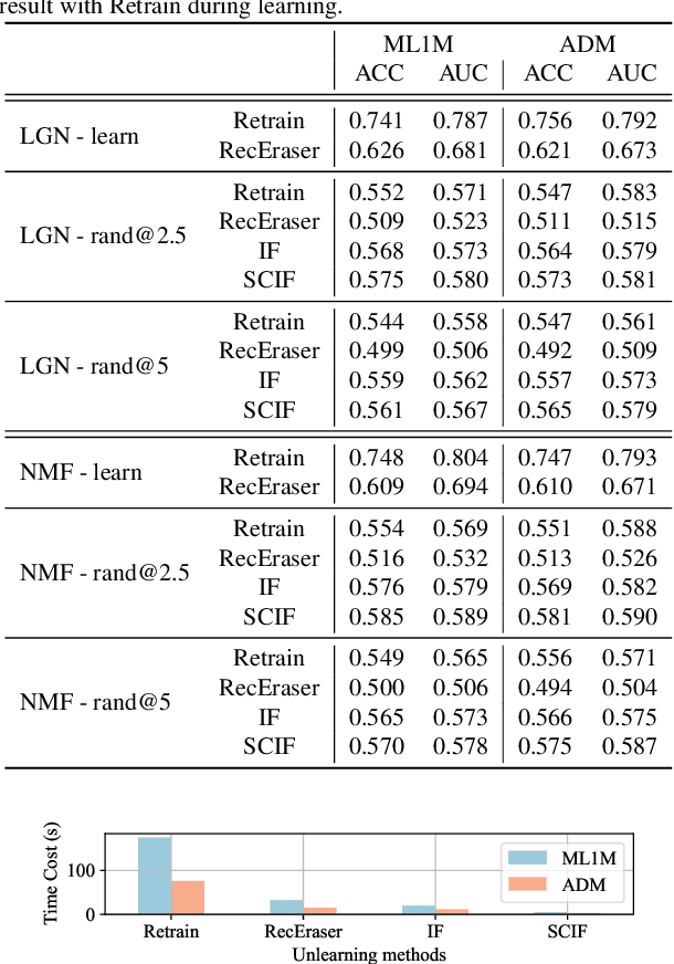 Figure 4 for Selective and Collaborative Influence Function for Efficient Recommendation Unlearning