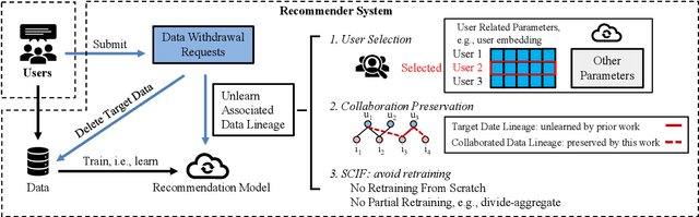 Figure 1 for Selective and Collaborative Influence Function for Efficient Recommendation Unlearning