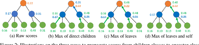 Figure 4 for Challenges of Zero-Shot Recognition with Vision-Language Models: Granularity and Correctness