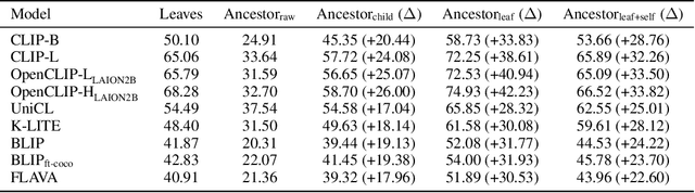 Figure 3 for Challenges of Zero-Shot Recognition with Vision-Language Models: Granularity and Correctness