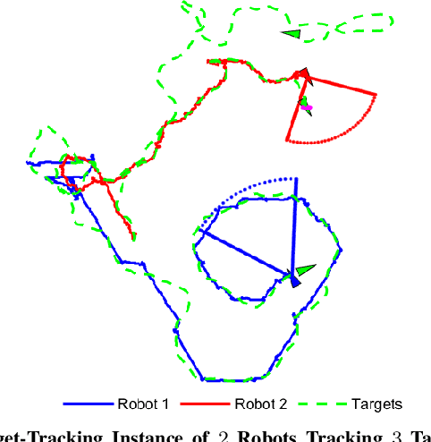 Figure 2 for Bandit Submodular Maximization for Multi-Robot Coordination in Unpredictable and Partially Observable Environments