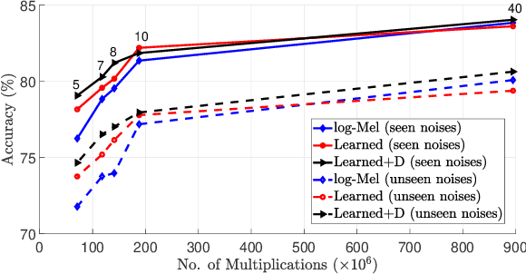 Figure 3 for Filterbank Learning for Small-Footprint Keyword Spotting Robust to Noise
