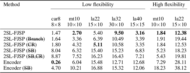 Figure 4 for Two-Stage Learning For the Flexible Job Shop Scheduling Problem