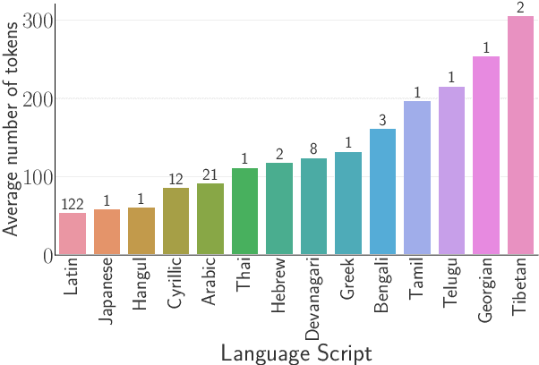 Figure 3 for Do All Languages Cost the Same? Tokenization in the Era of Commercial Language Models