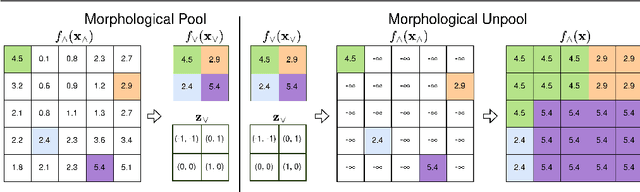 Figure 1 for MorphPool: Efficient Non-linear Pooling & Unpooling in CNNs