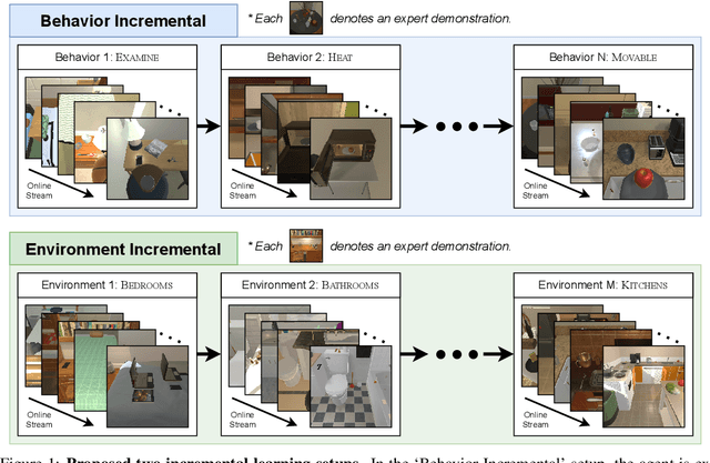 Figure 1 for Online Continual Learning For Interactive Instruction Following Agents