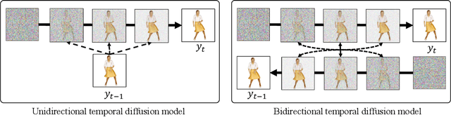 Figure 4 for Bidirectional Temporal Diffusion Model for Temporally Consistent Human Animation