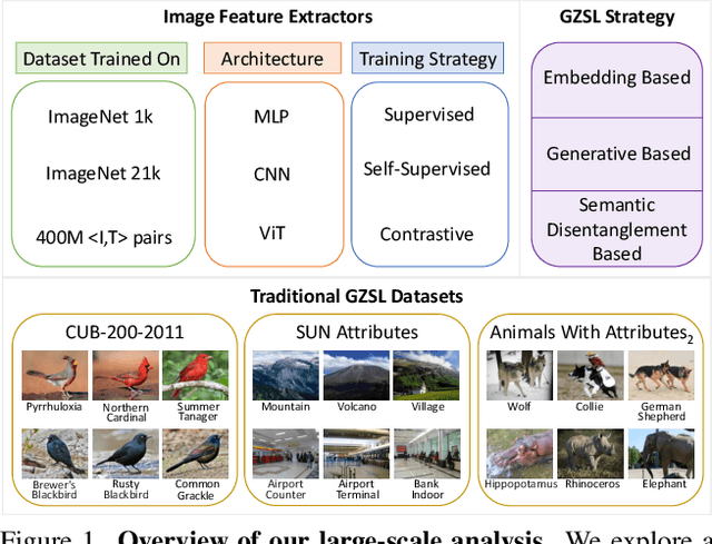 Figure 1 for On the Transferability of Visual Features in Generalized Zero-Shot Learning