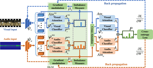 Figure 2 for Multimodal Imbalance-Aware Gradient Modulation for Weakly-supervised Audio-Visual Video Parsing