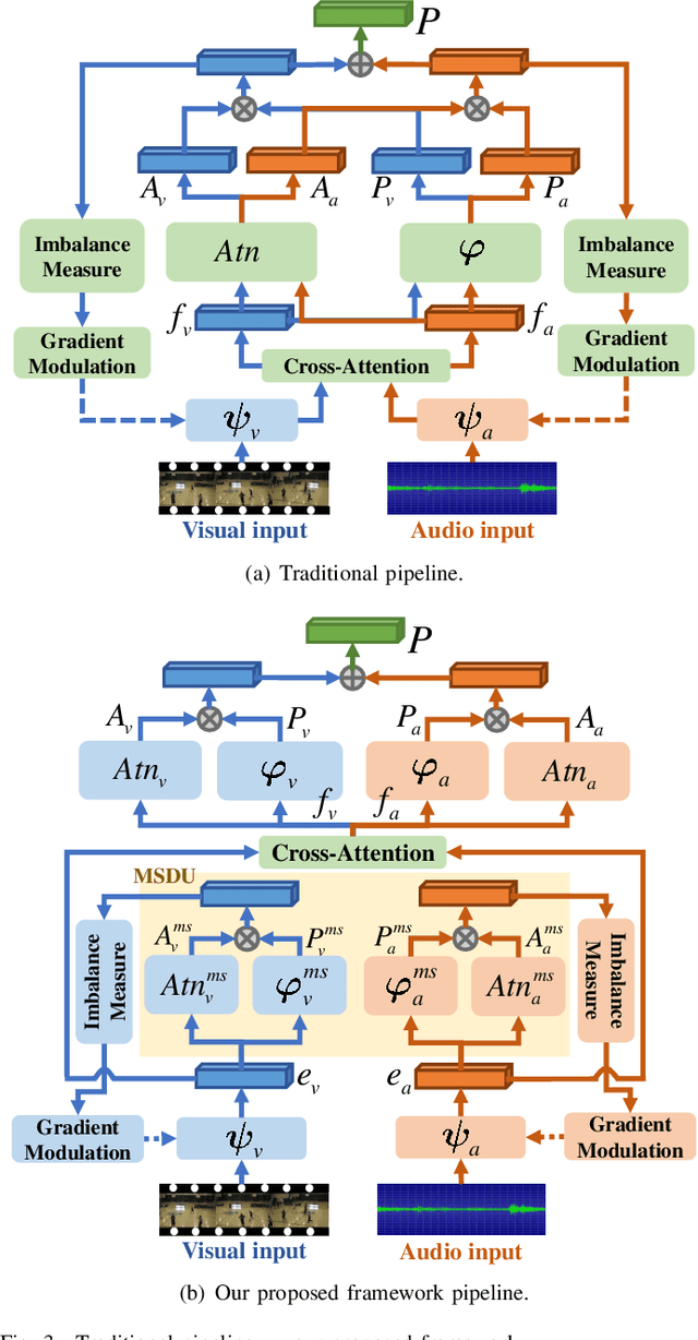 Figure 3 for Multimodal Imbalance-Aware Gradient Modulation for Weakly-supervised Audio-Visual Video Parsing