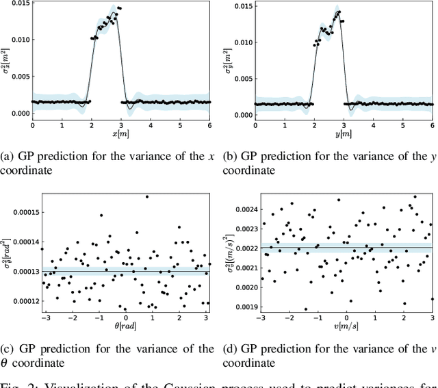 Figure 2 for Data-Driven Distributionally Robust Optimal Control with State-Dependent Noise