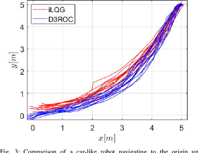 Figure 3 for Data-Driven Distributionally Robust Optimal Control with State-Dependent Noise