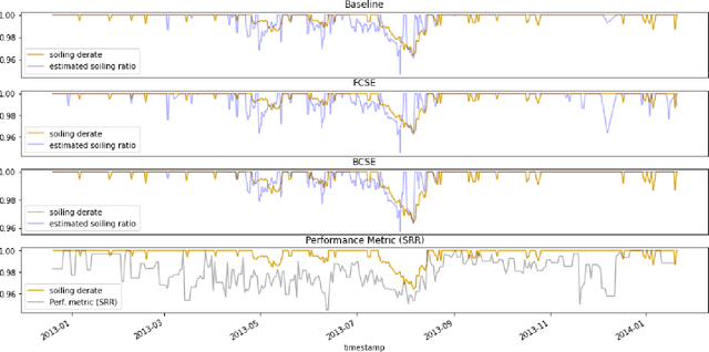 Figure 3 for Data-driven soiling detection in PV modules