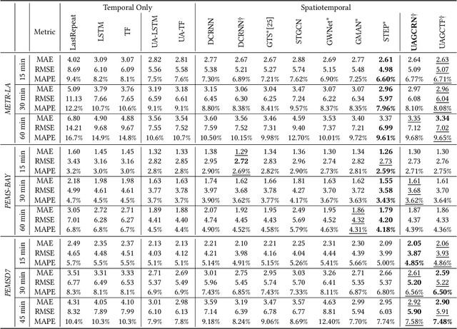 Figure 4 for Enhancing Spatiotemporal Traffic Prediction through Urban Human Activity Analysis