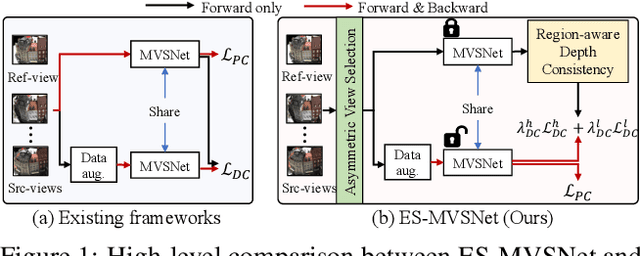 Figure 1 for ES-MVSNet: Efficient Framework for End-to-end Self-supervised Multi-View Stereo