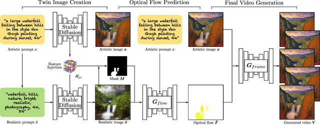Figure 2 for Synthesizing Artistic Cinemagraphs from Text