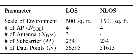 Figure 4 for Simple and Effective Augmentation Methods for CSI Based Indoor Localization