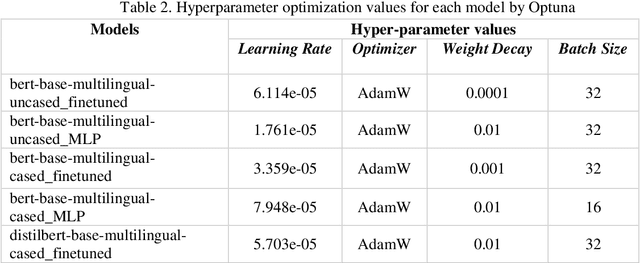 Figure 3 for Comparison of Pre-trained Language Models for Turkish Address Parsing