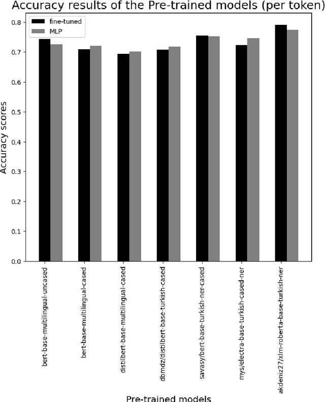 Figure 4 for Comparison of Pre-trained Language Models for Turkish Address Parsing