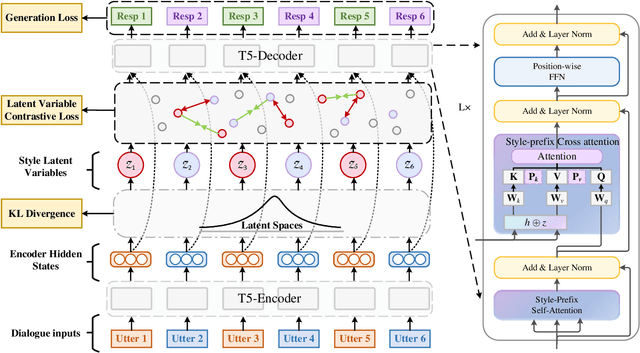 Figure 3 for Mitigating Negative Style Transfer in Hybrid Dialogue System