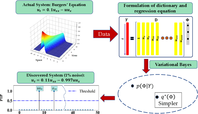 Figure 1 for A Bayesian Framework for learning governing Partial Differential Equation from Data