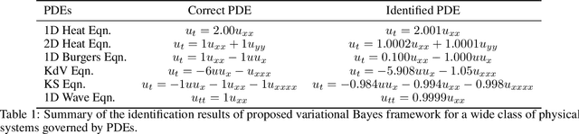 Figure 2 for A Bayesian Framework for learning governing Partial Differential Equation from Data
