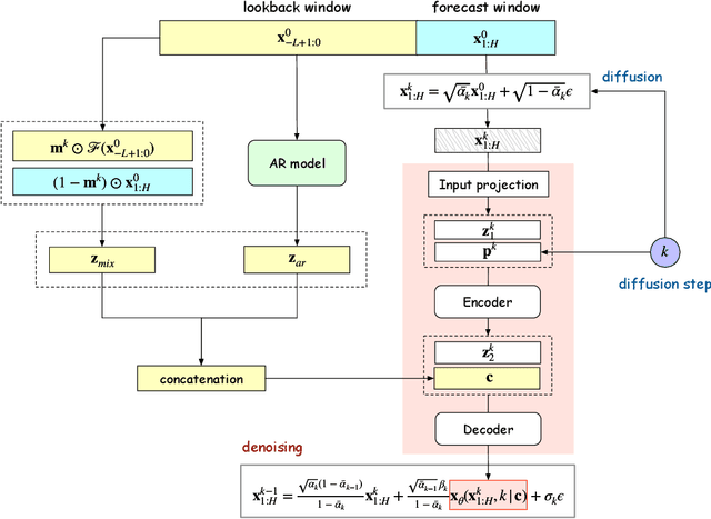 Figure 1 for Non-autoregressive Conditional Diffusion Models for Time Series Prediction