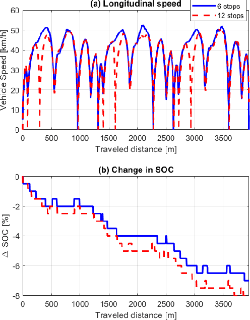 Figure 2 for Energy-Efficient Lane Changes Planning and Control for Connected Autonomous Vehicles on Urban Roads