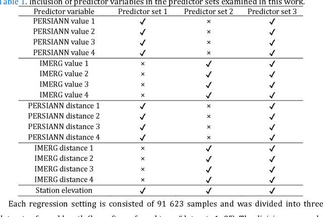 Figure 2 for Ensemble learning for blending gridded satellite and gauge-measured precipitation data