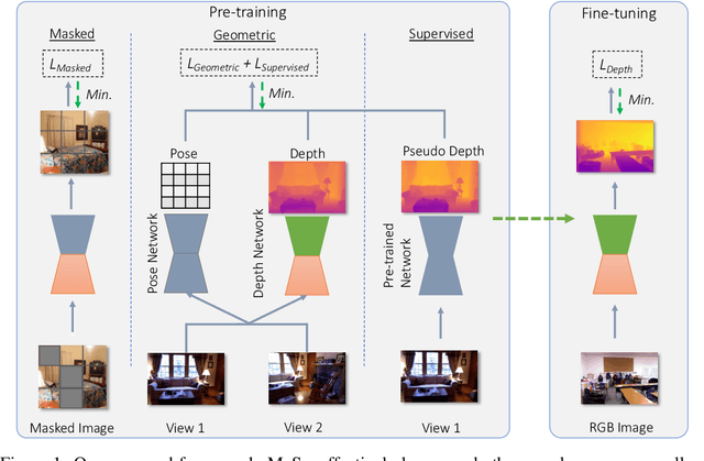 Figure 1 for MeSa: Masked, Geometric, and Supervised Pre-training for Monocular Depth Estimation