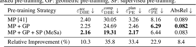 Figure 4 for MeSa: Masked, Geometric, and Supervised Pre-training for Monocular Depth Estimation