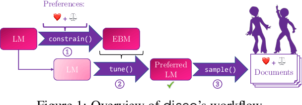 Figure 1 for disco: a toolkit for Distributional Control of Generative Models