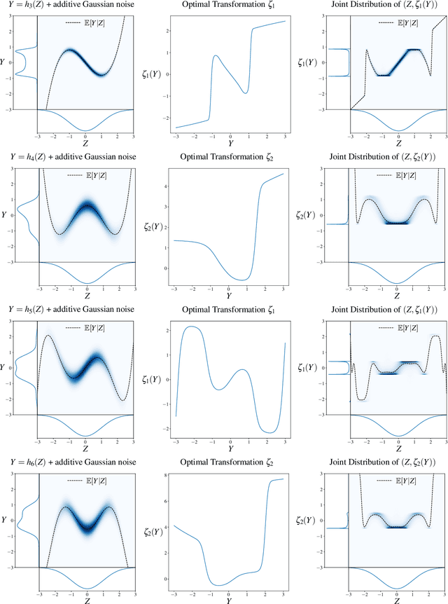 Figure 3 for The Computational Complexity of Learning Gaussian Single-Index Models