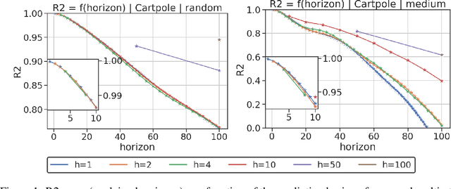 Figure 1 for Multi-timestep models for Model-based Reinforcement Learning