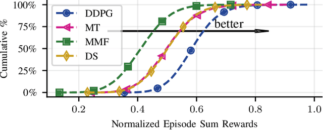 Figure 4 for Learning Resource Scheduling with High Priority Users using Deep Deterministic Policy Gradients