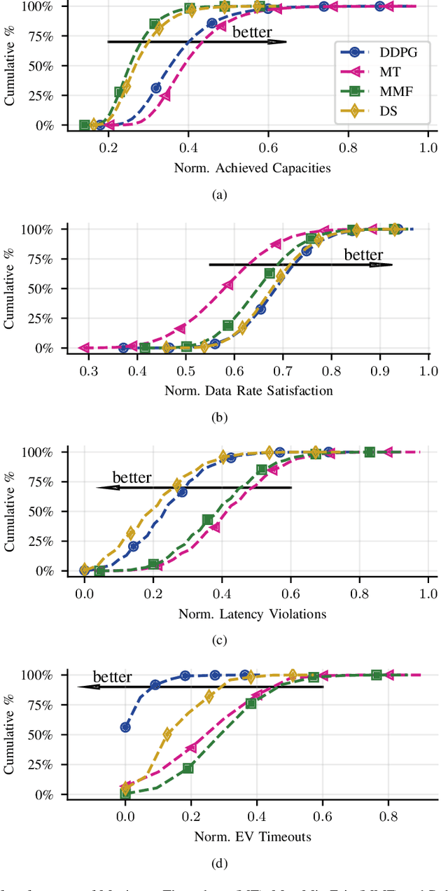 Figure 3 for Learning Resource Scheduling with High Priority Users using Deep Deterministic Policy Gradients