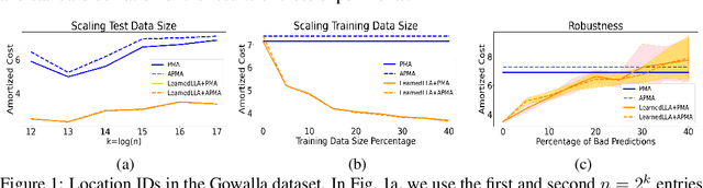 Figure 2 for Online List Labeling with Predictions