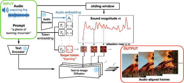 Figure 1 for AADiff: Audio-Aligned Video Synthesis with Text-to-Image Diffusion